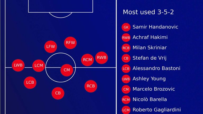 Inter Milan's team shape under Antonio Conte in Serie A