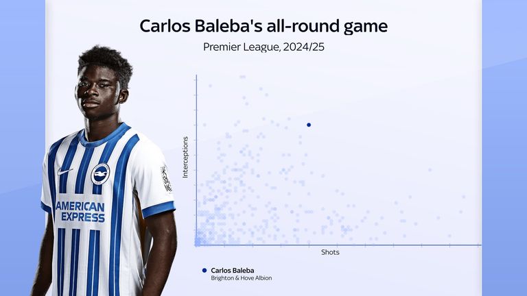Carlos Baleba's all-round game illustrated by his shots and his interceptions
