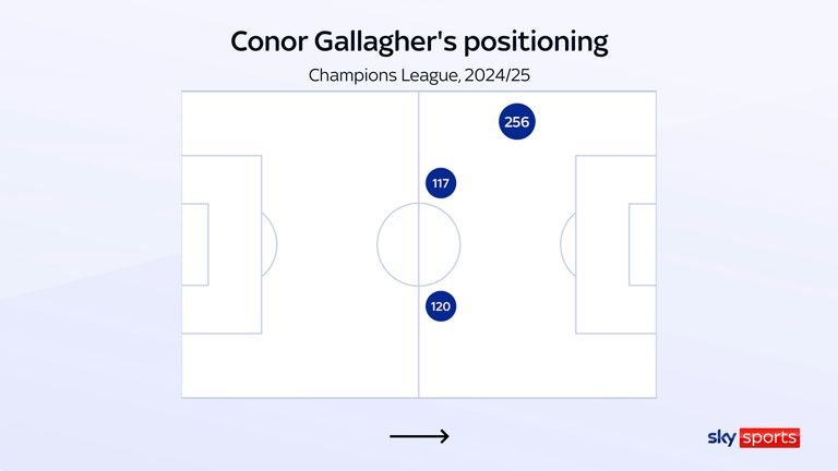 Conor Gallagher's minutes by position in the Champions League for Atletico Madrid