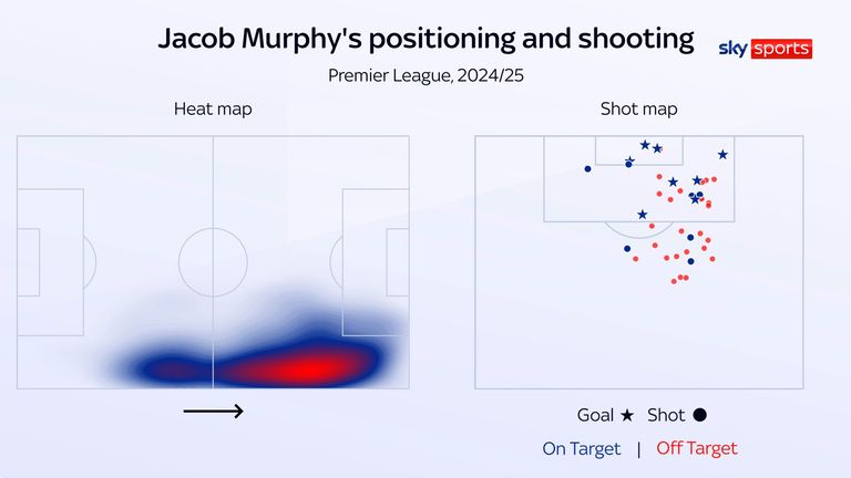 Jacob Murphy has scored goals from the right wing for Newcastle this season