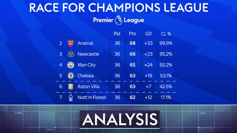 Race for the Champions League | Who is best set to qualify?